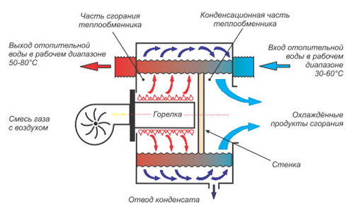 Как правильно подобрать газовый котел